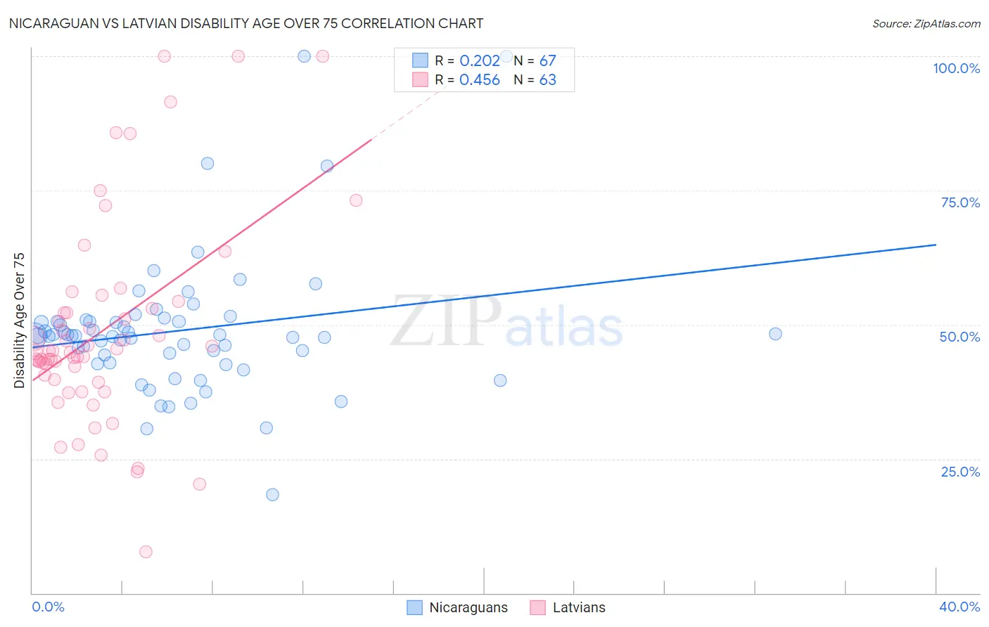 Nicaraguan vs Latvian Disability Age Over 75