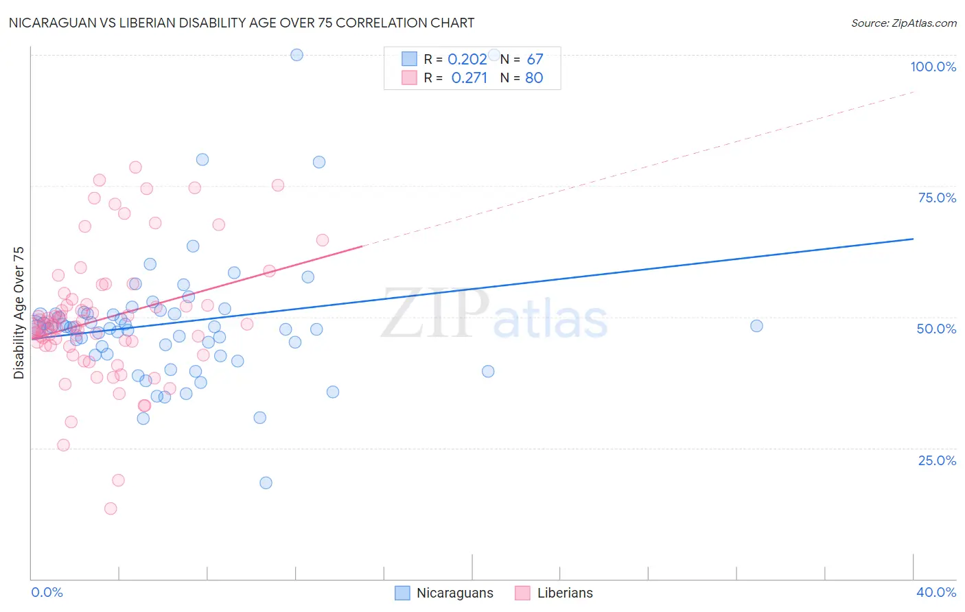 Nicaraguan vs Liberian Disability Age Over 75
