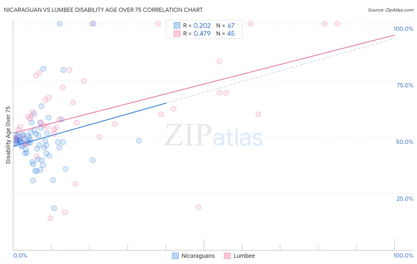 Nicaraguan vs Lumbee Disability Age Over 75