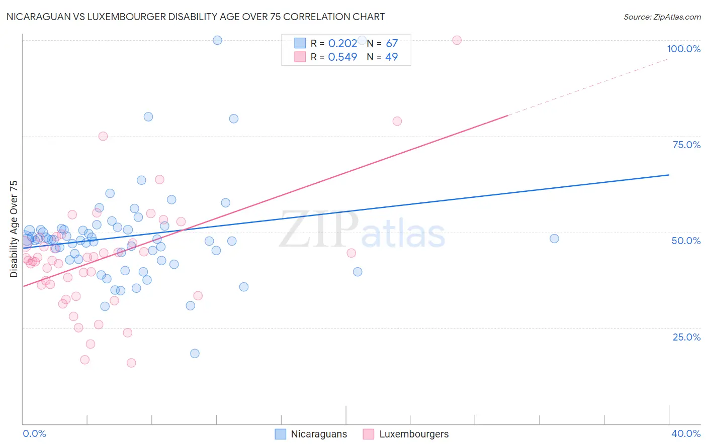 Nicaraguan vs Luxembourger Disability Age Over 75