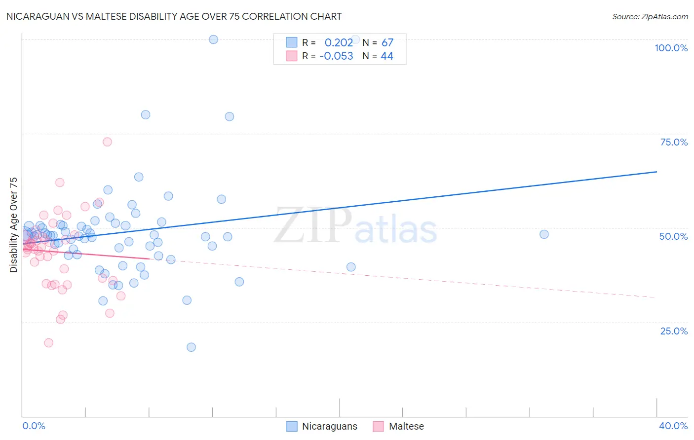 Nicaraguan vs Maltese Disability Age Over 75