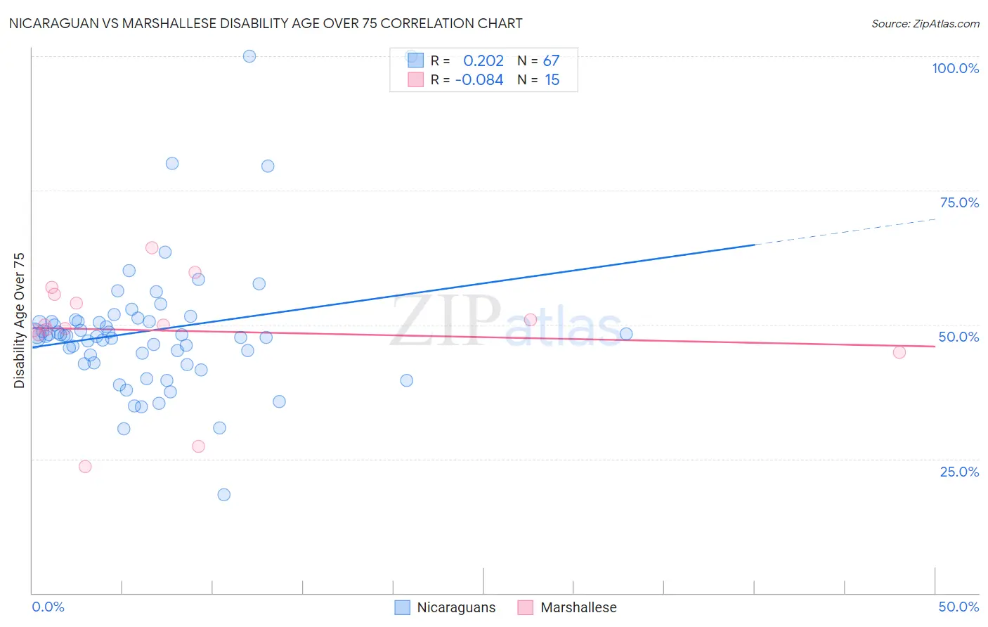 Nicaraguan vs Marshallese Disability Age Over 75