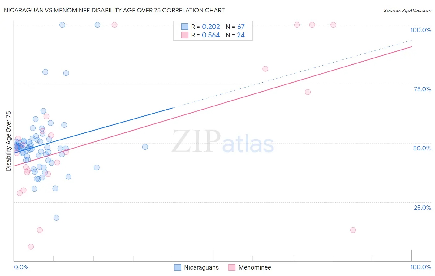 Nicaraguan vs Menominee Disability Age Over 75