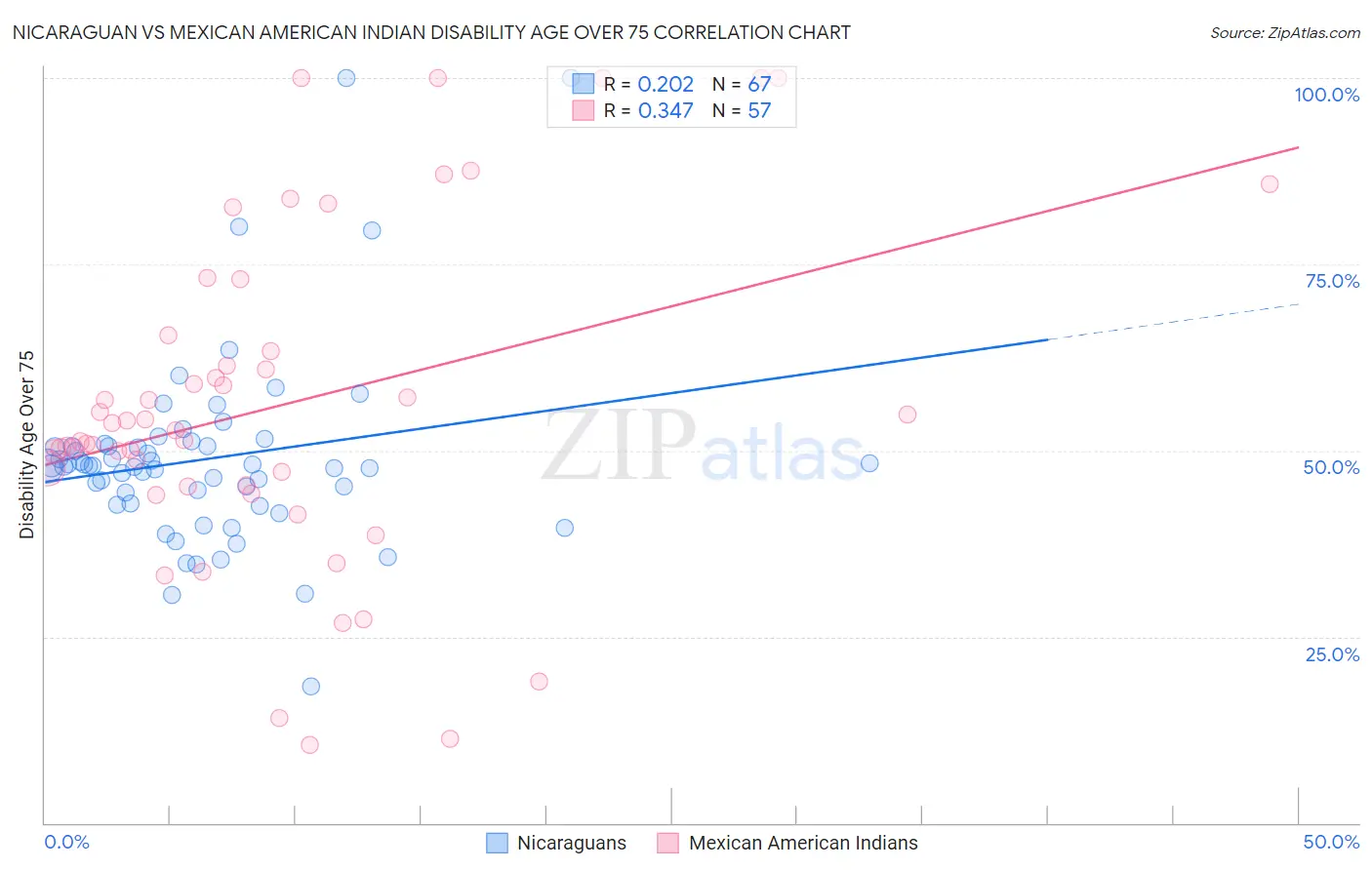 Nicaraguan vs Mexican American Indian Disability Age Over 75