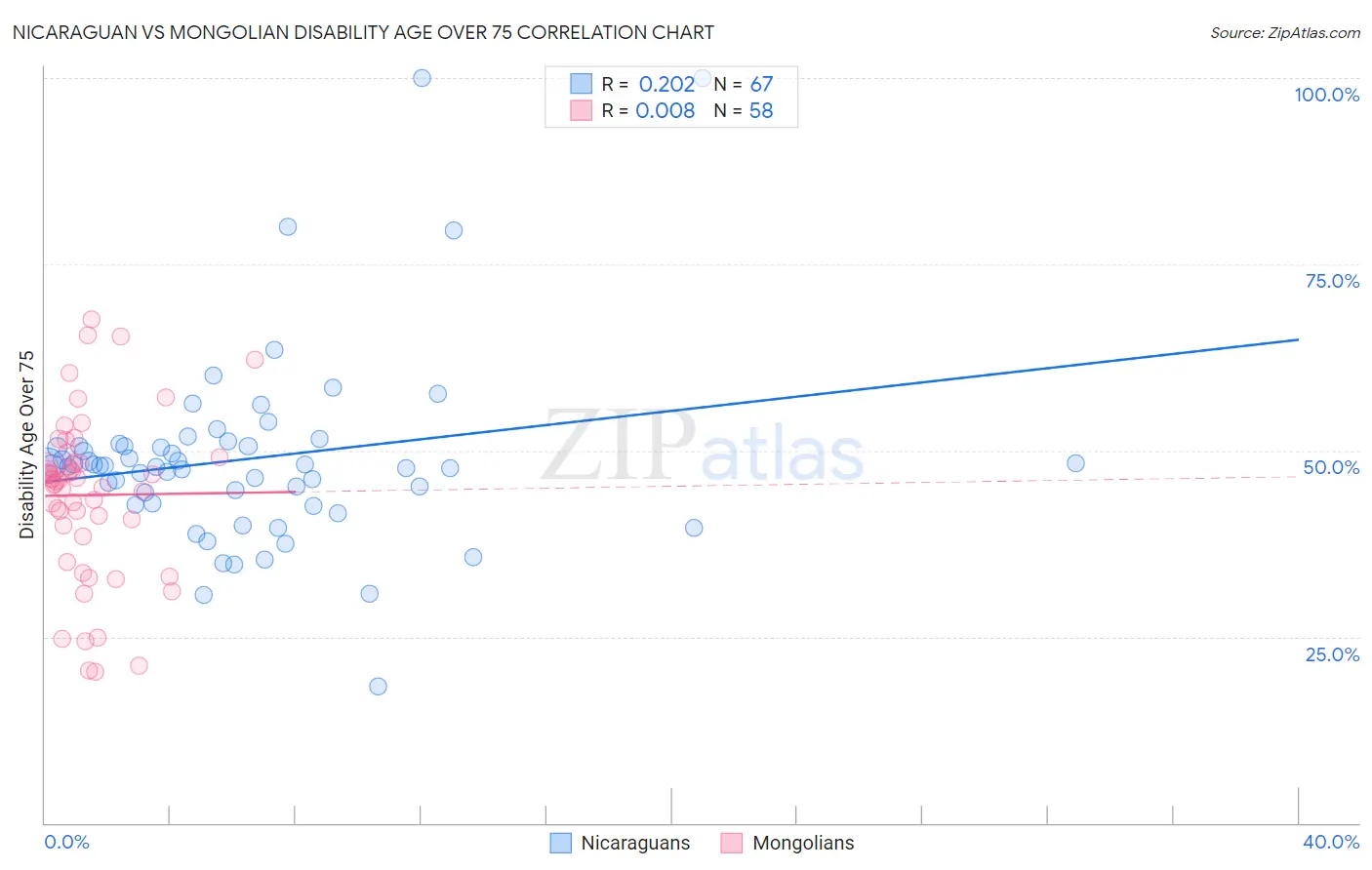 Nicaraguan vs Mongolian Disability Age Over 75