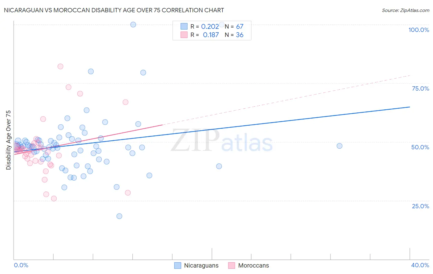 Nicaraguan vs Moroccan Disability Age Over 75