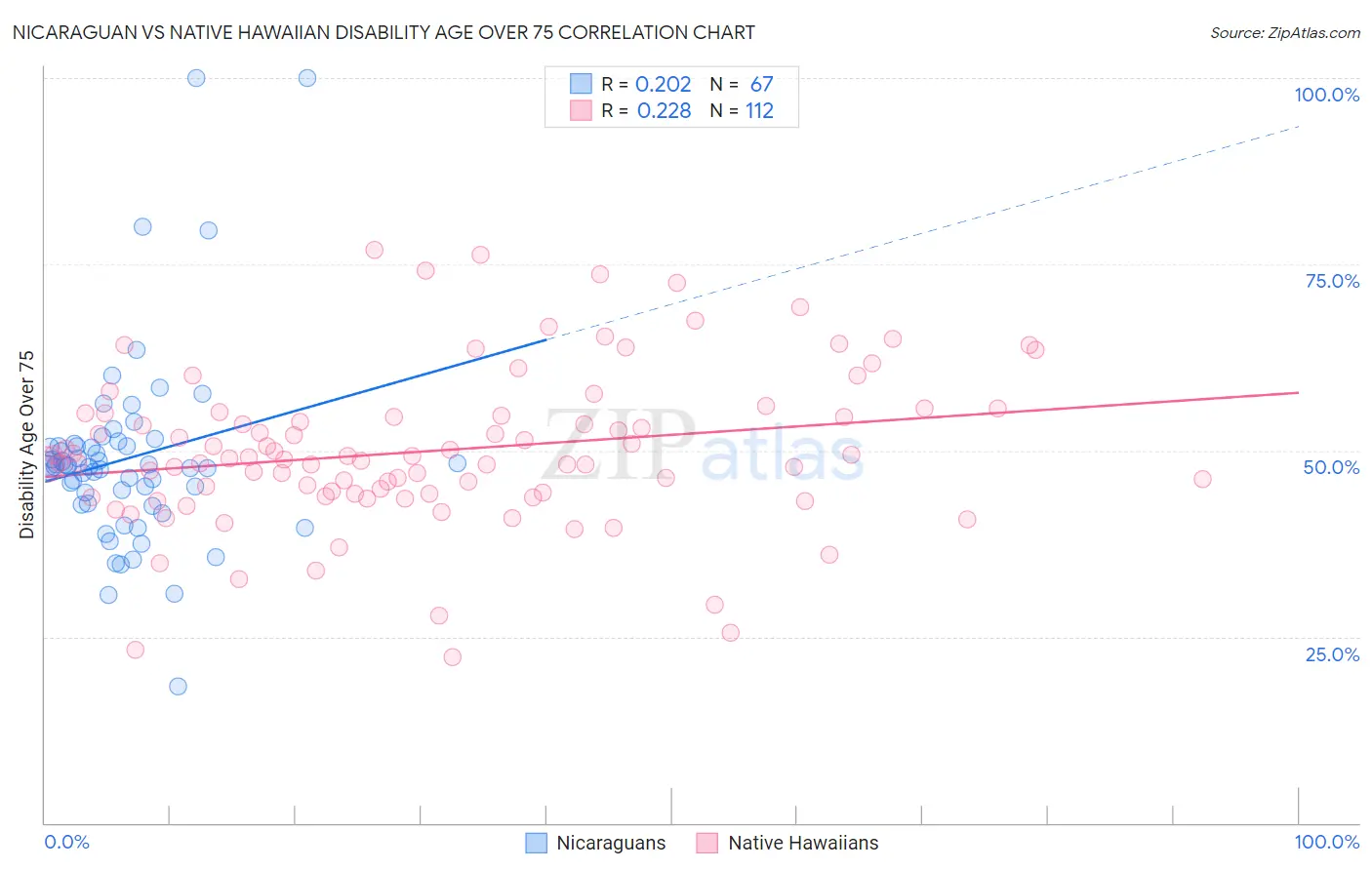 Nicaraguan vs Native Hawaiian Disability Age Over 75