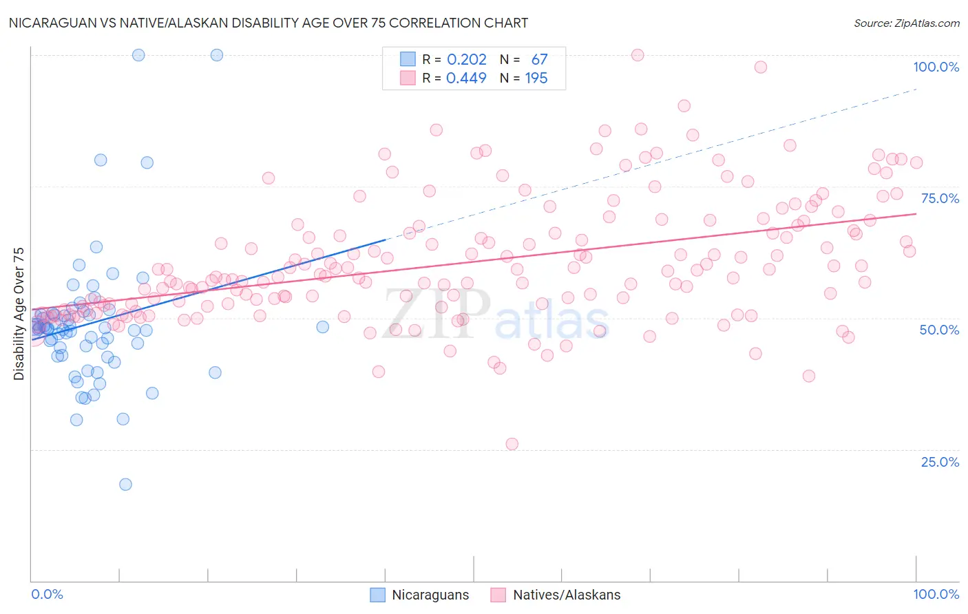 Nicaraguan vs Native/Alaskan Disability Age Over 75