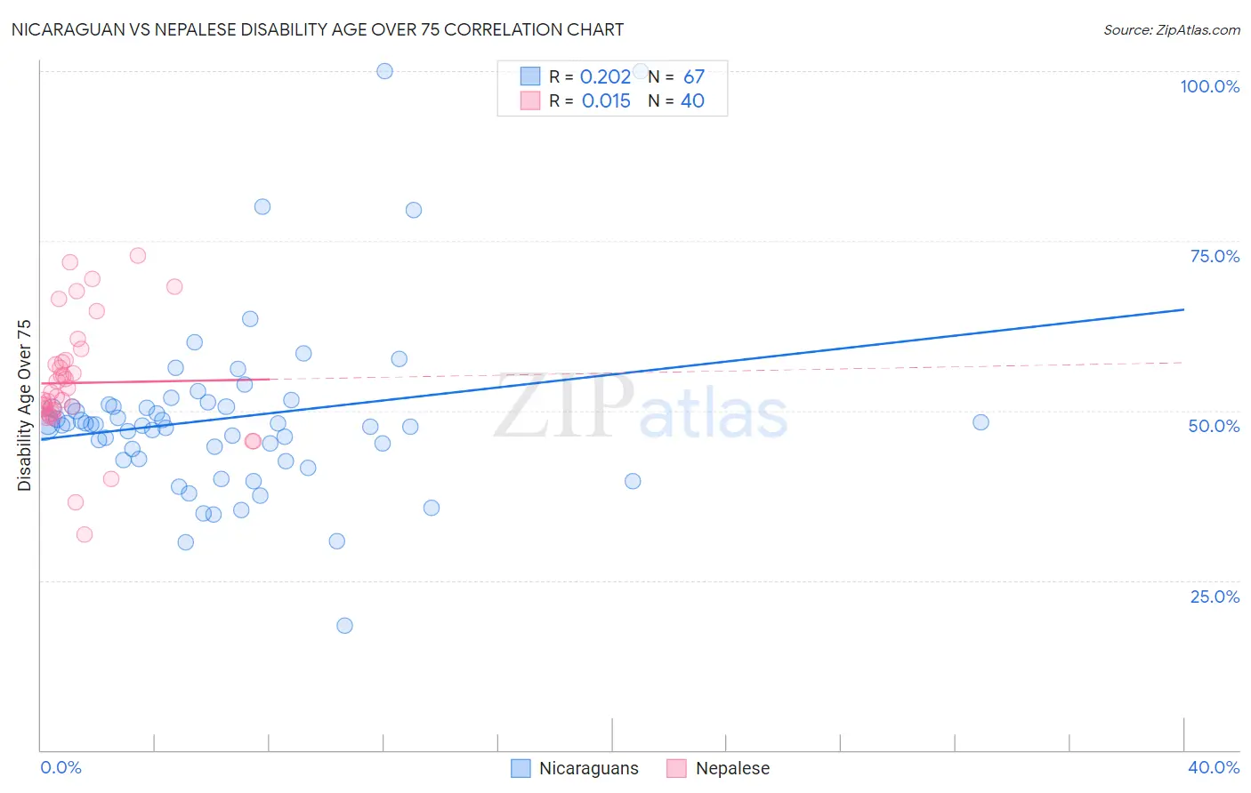 Nicaraguan vs Nepalese Disability Age Over 75