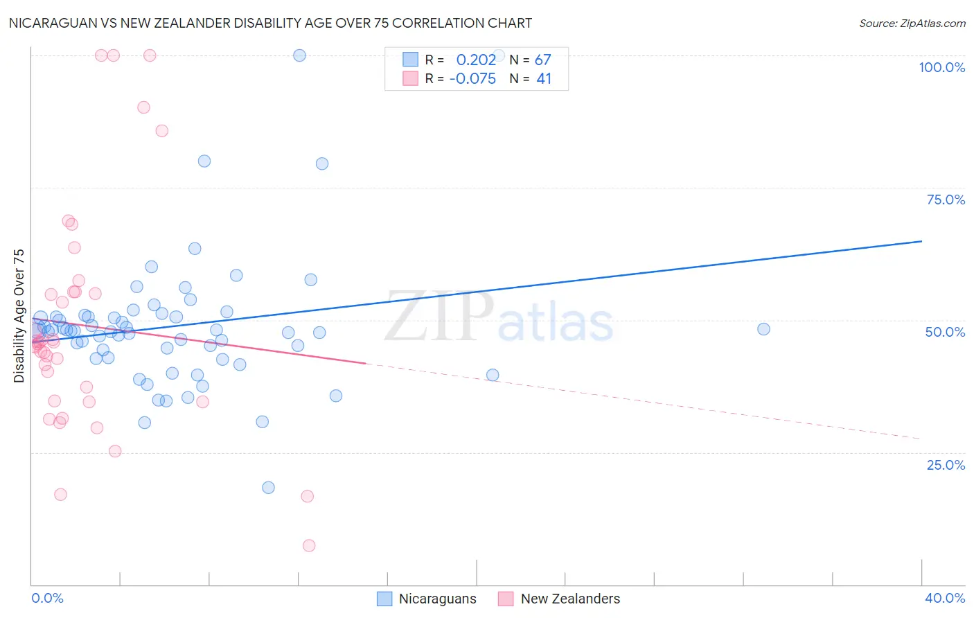 Nicaraguan vs New Zealander Disability Age Over 75