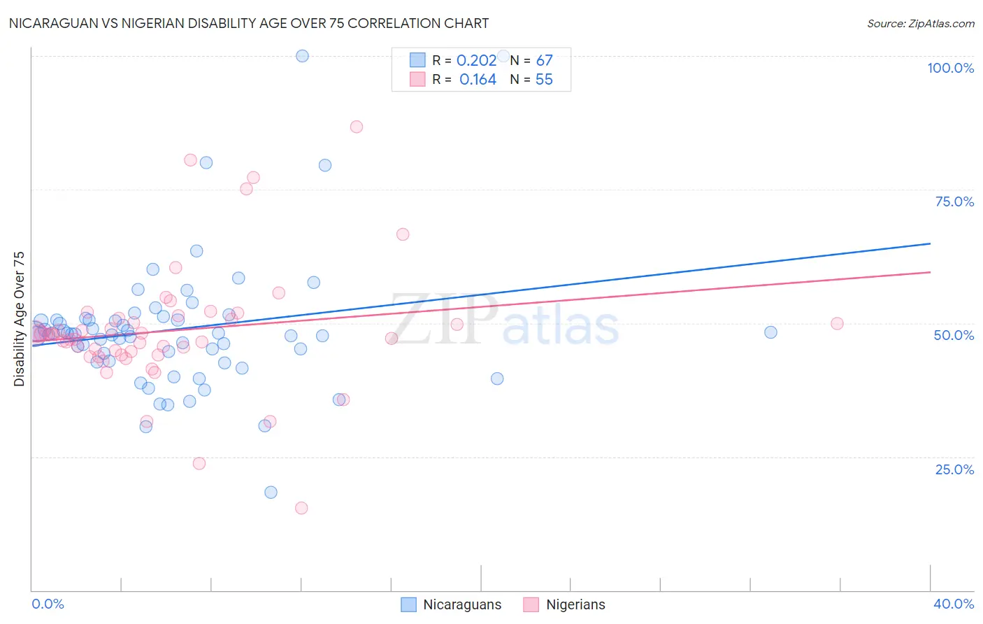 Nicaraguan vs Nigerian Disability Age Over 75