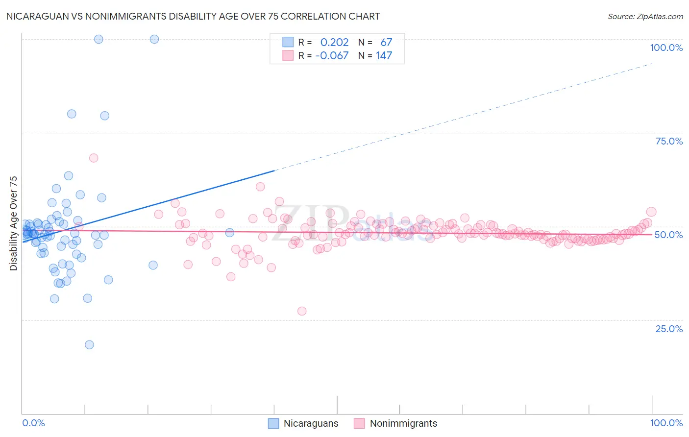Nicaraguan vs Nonimmigrants Disability Age Over 75