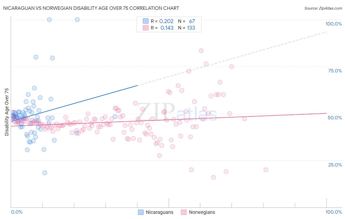 Nicaraguan vs Norwegian Disability Age Over 75