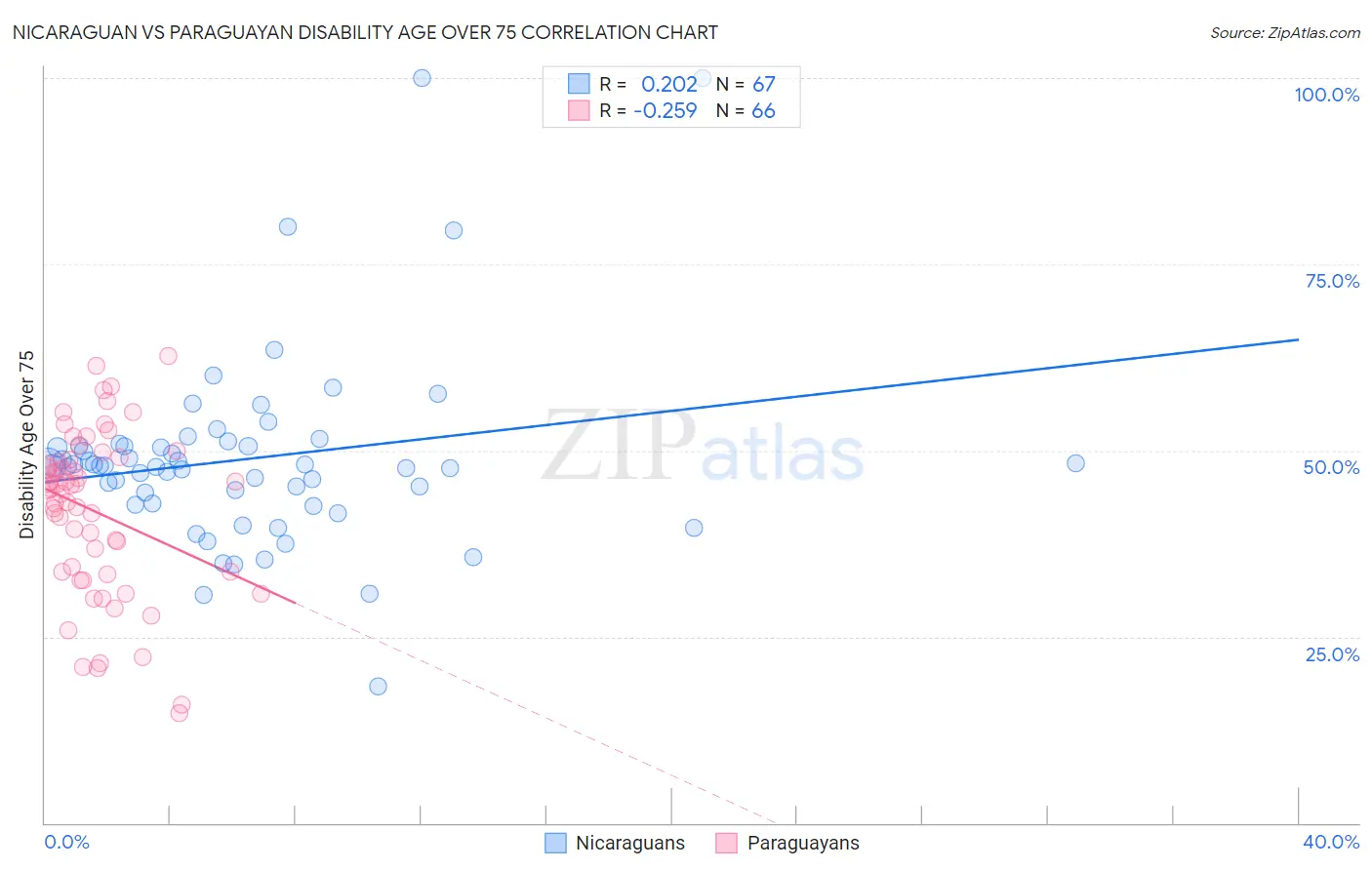Nicaraguan vs Paraguayan Disability Age Over 75
