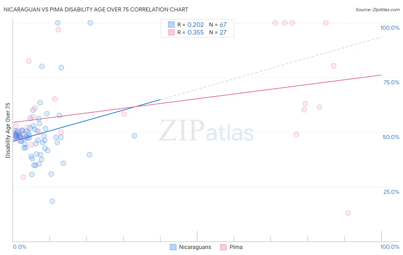 Nicaraguan vs Pima Disability Age Over 75