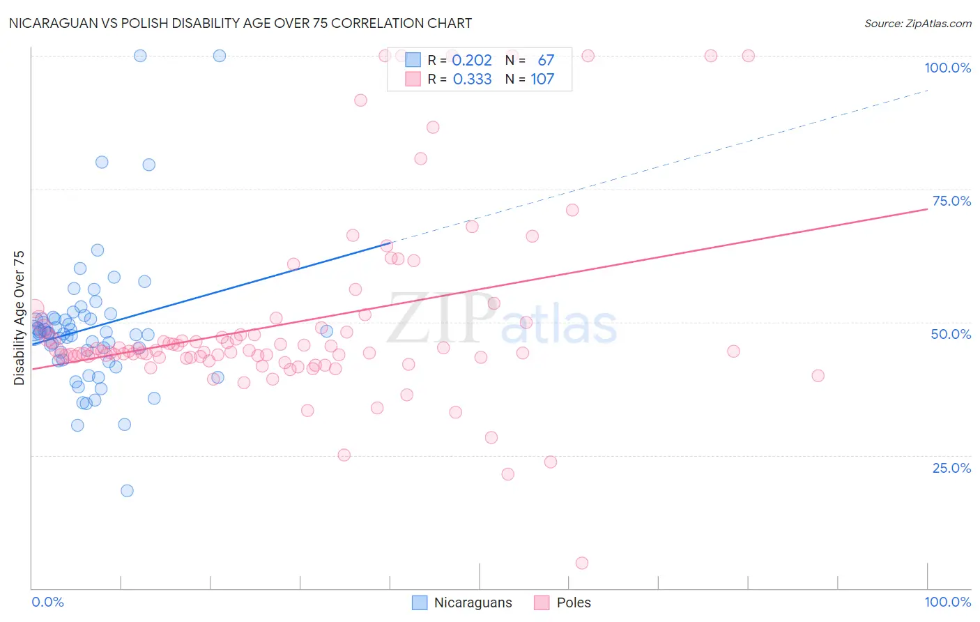 Nicaraguan vs Polish Disability Age Over 75