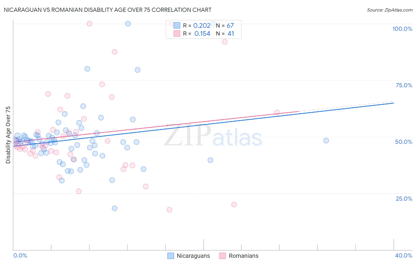 Nicaraguan vs Romanian Disability Age Over 75