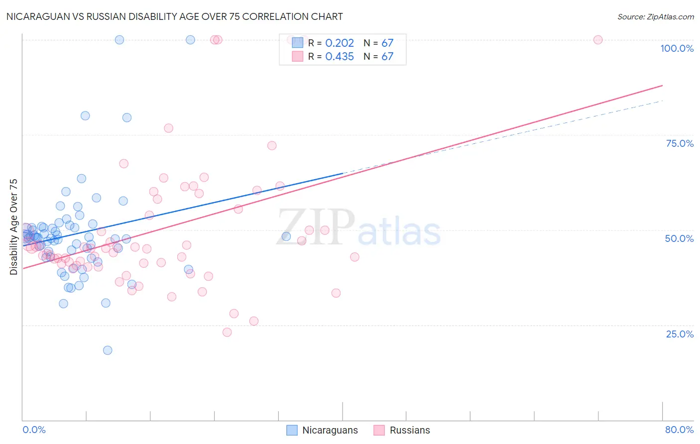 Nicaraguan vs Russian Disability Age Over 75