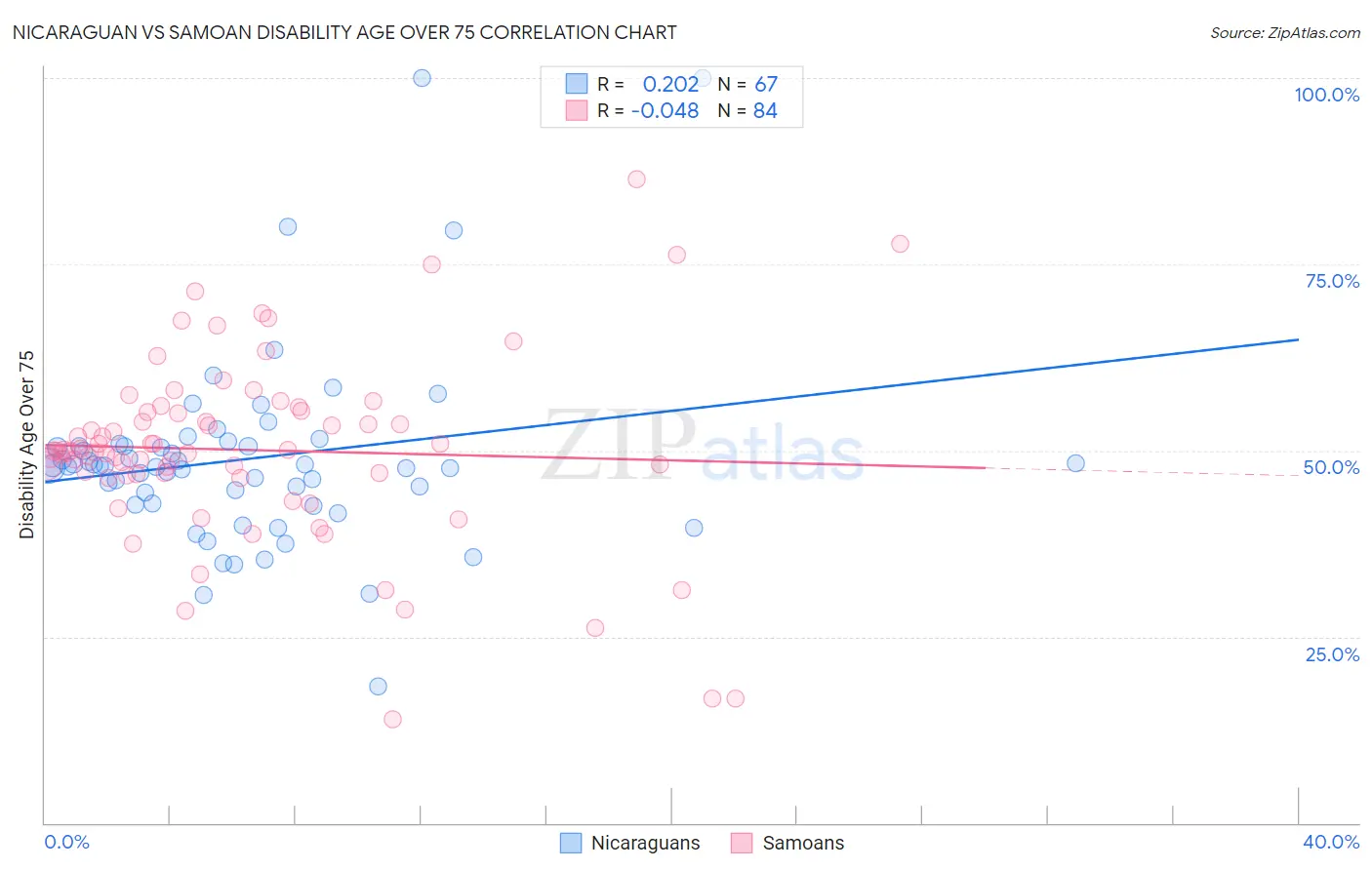 Nicaraguan vs Samoan Disability Age Over 75