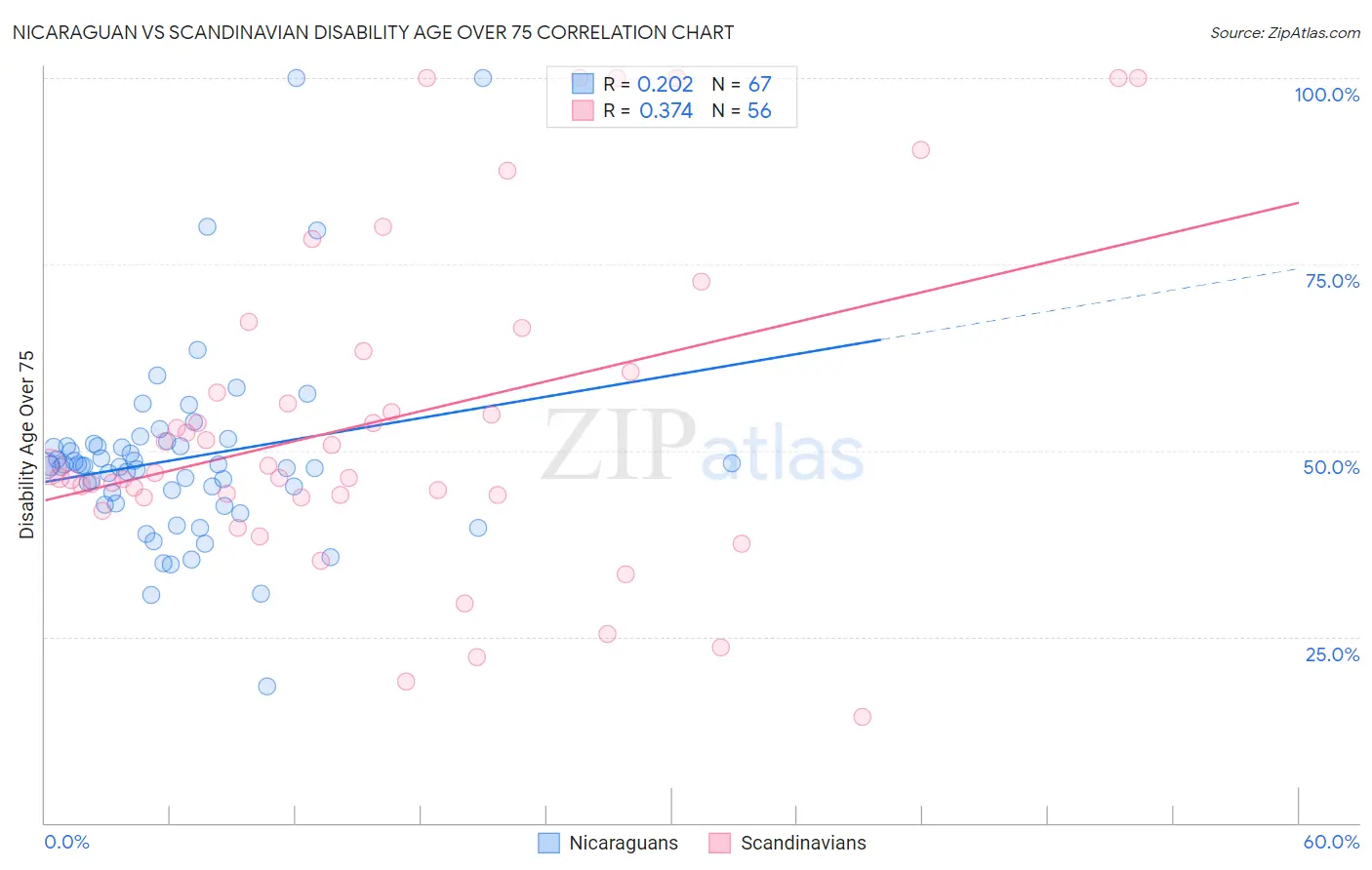 Nicaraguan vs Scandinavian Disability Age Over 75