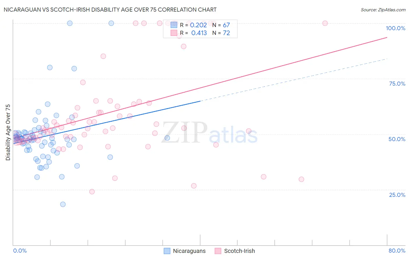 Nicaraguan vs Scotch-Irish Disability Age Over 75