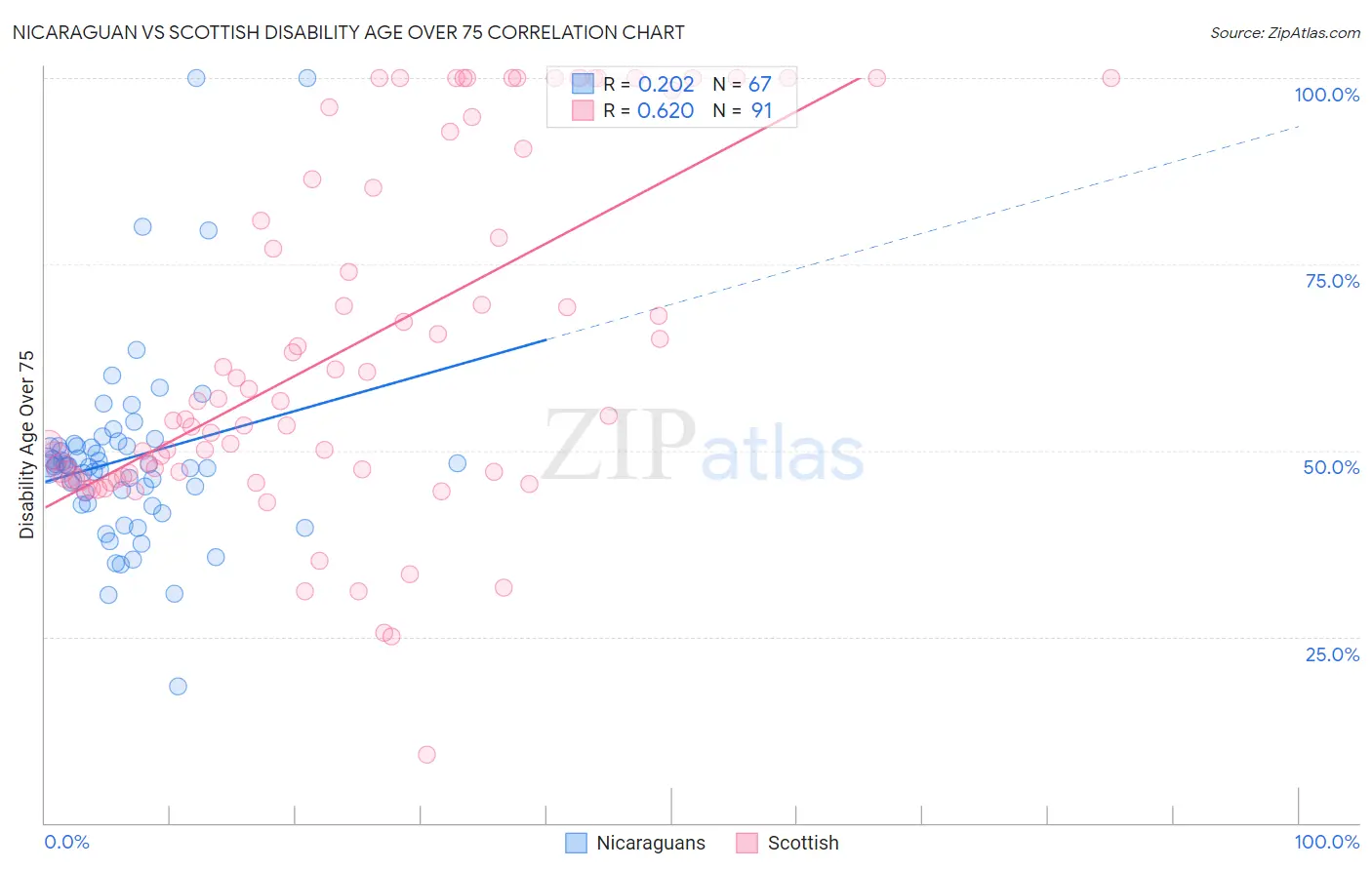 Nicaraguan vs Scottish Disability Age Over 75