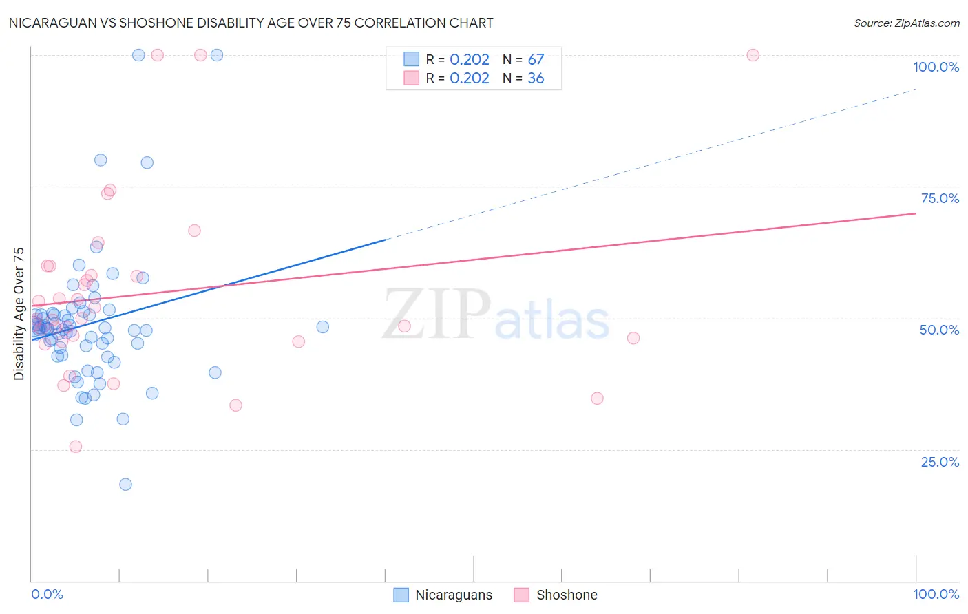 Nicaraguan vs Shoshone Disability Age Over 75