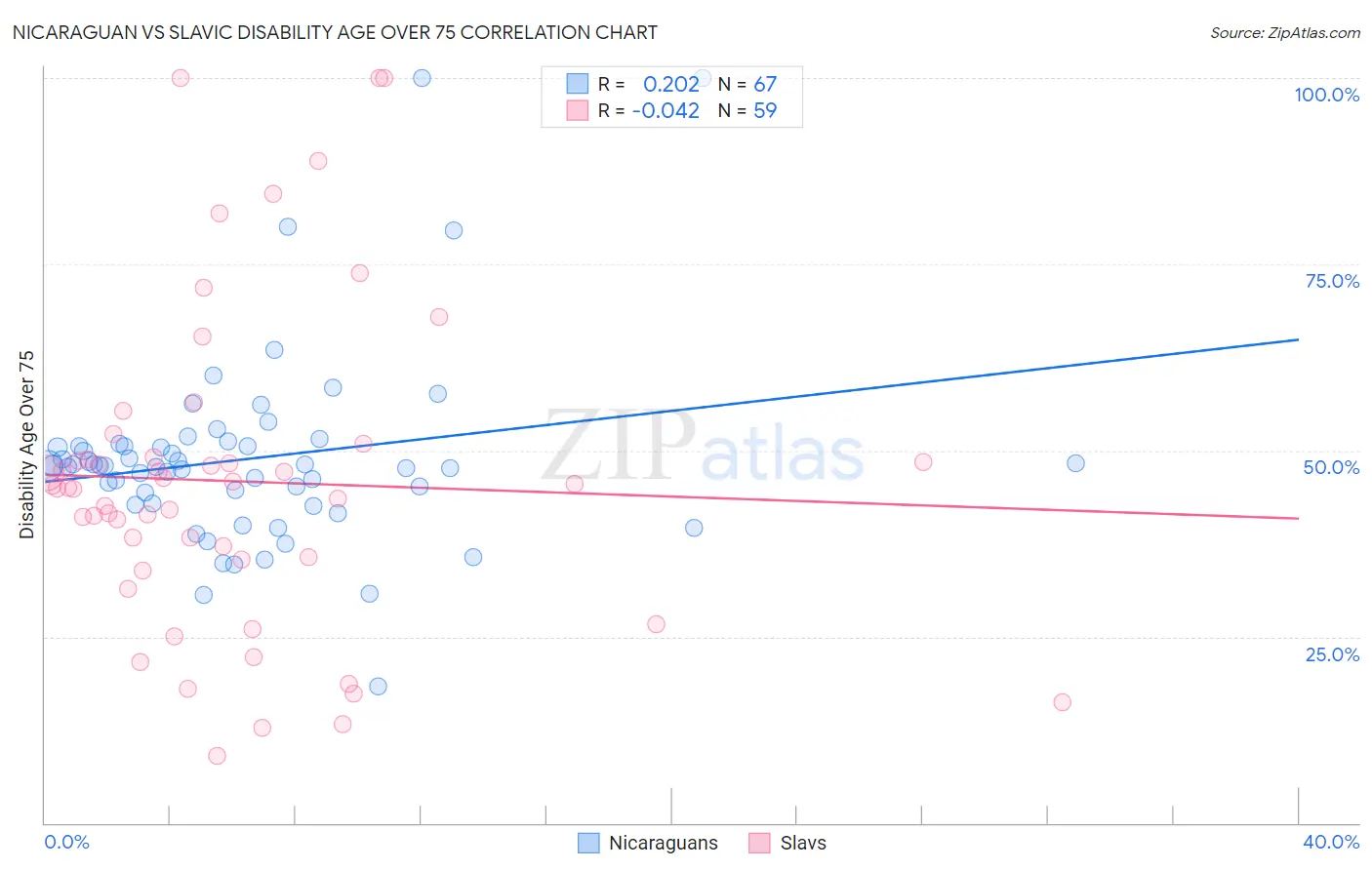 Nicaraguan vs Slavic Disability Age Over 75