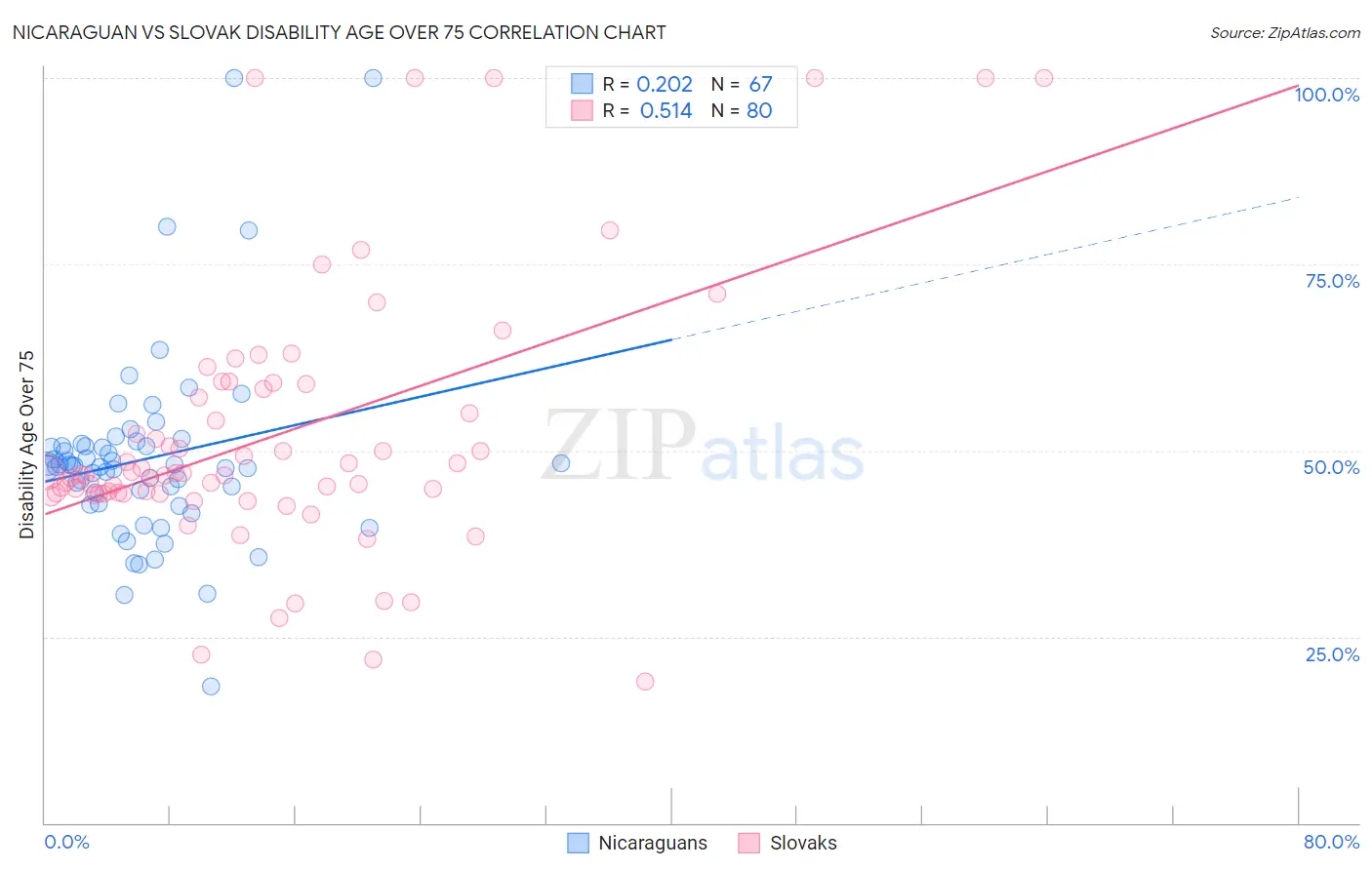 Nicaraguan vs Slovak Disability Age Over 75