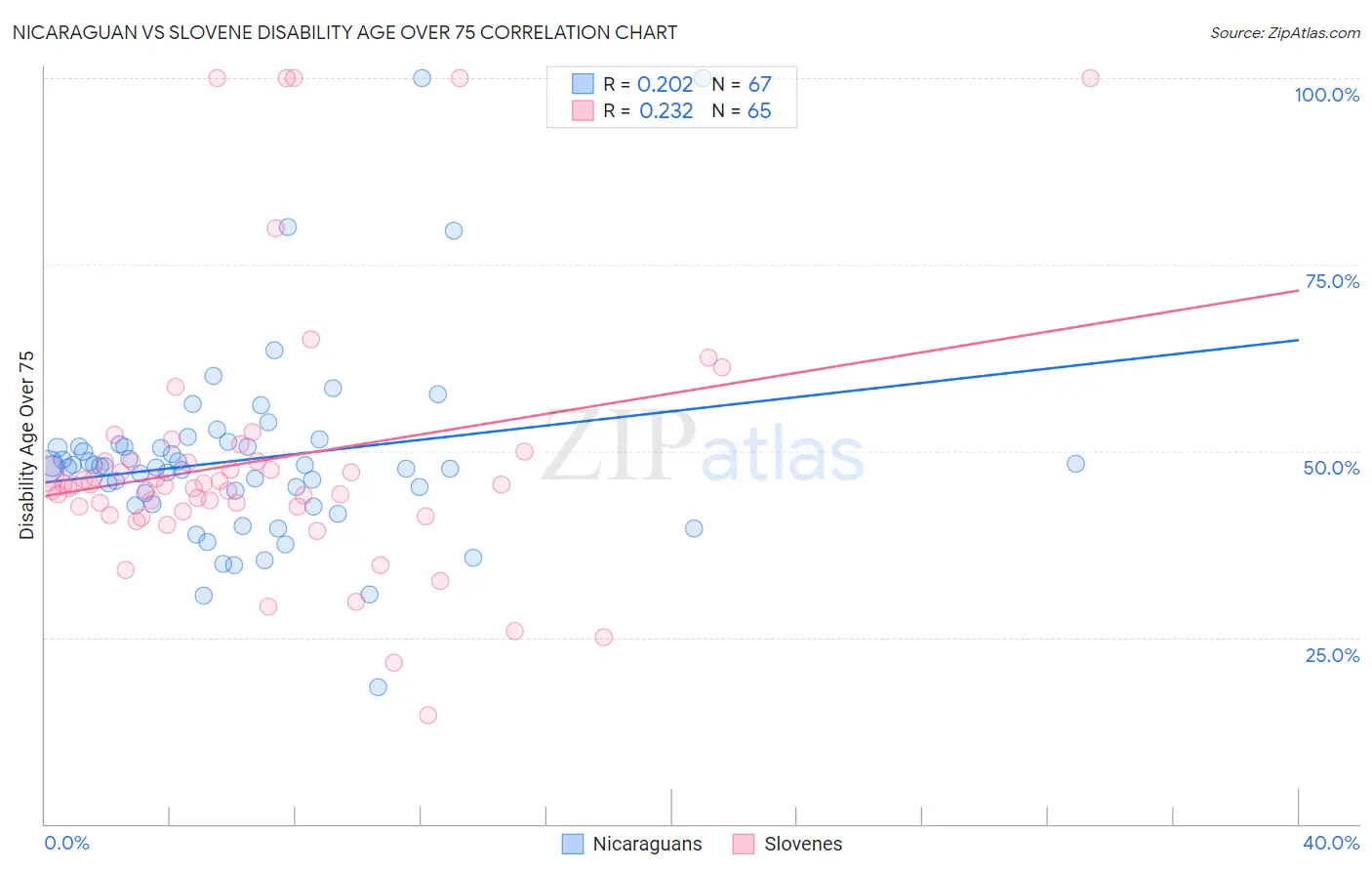 Nicaraguan vs Slovene Disability Age Over 75