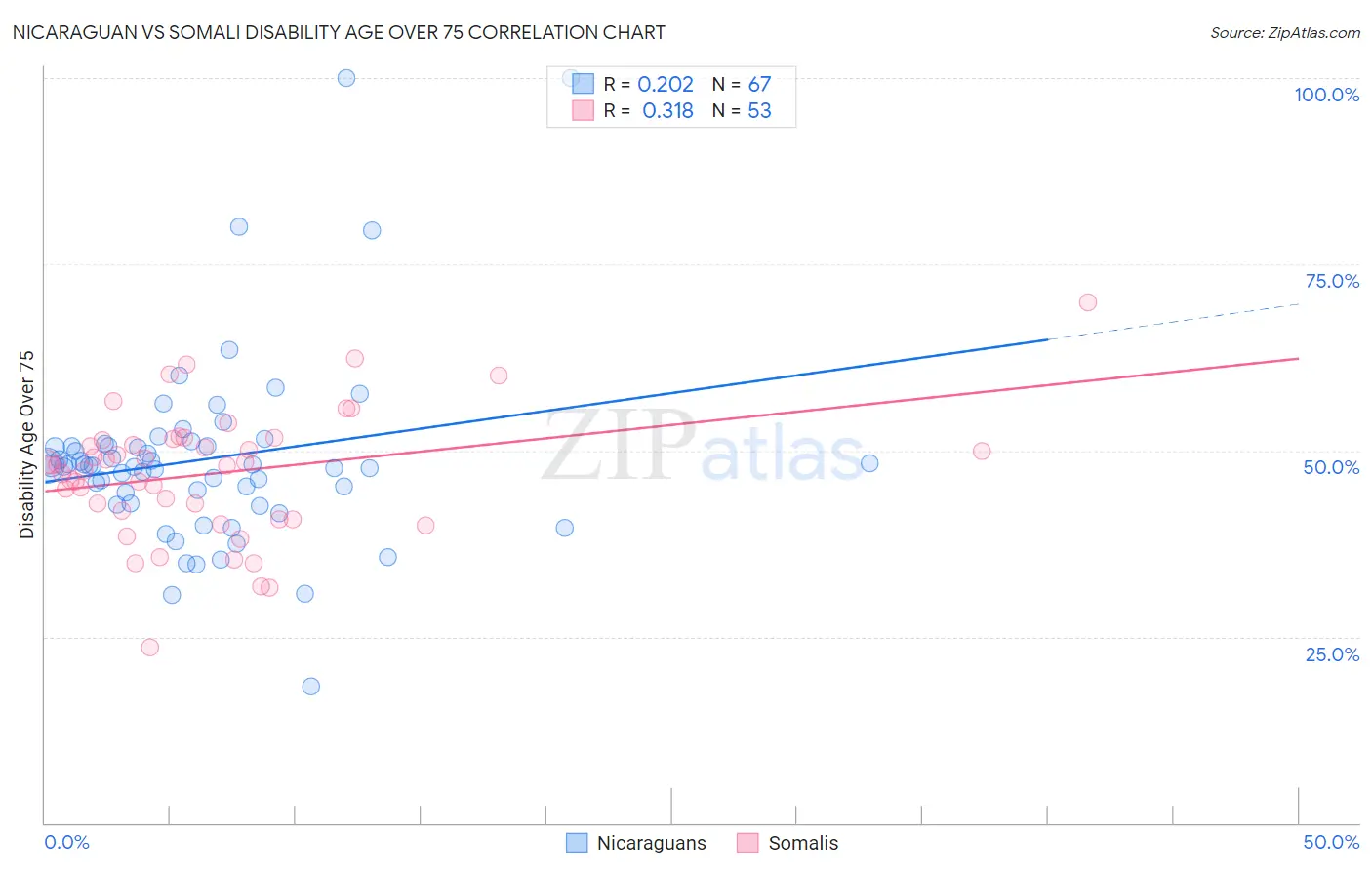 Nicaraguan vs Somali Disability Age Over 75