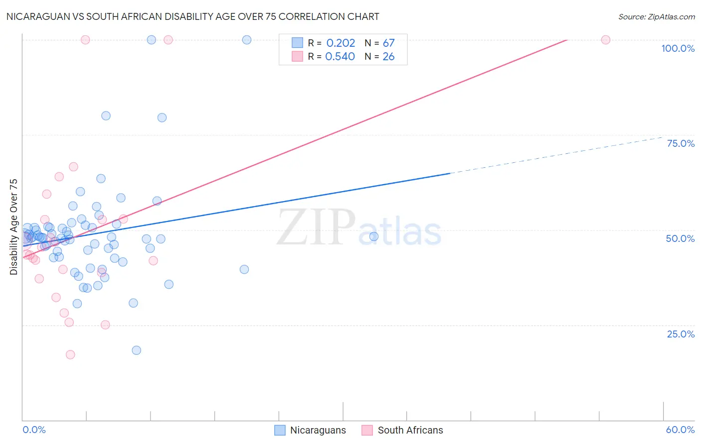 Nicaraguan vs South African Disability Age Over 75
