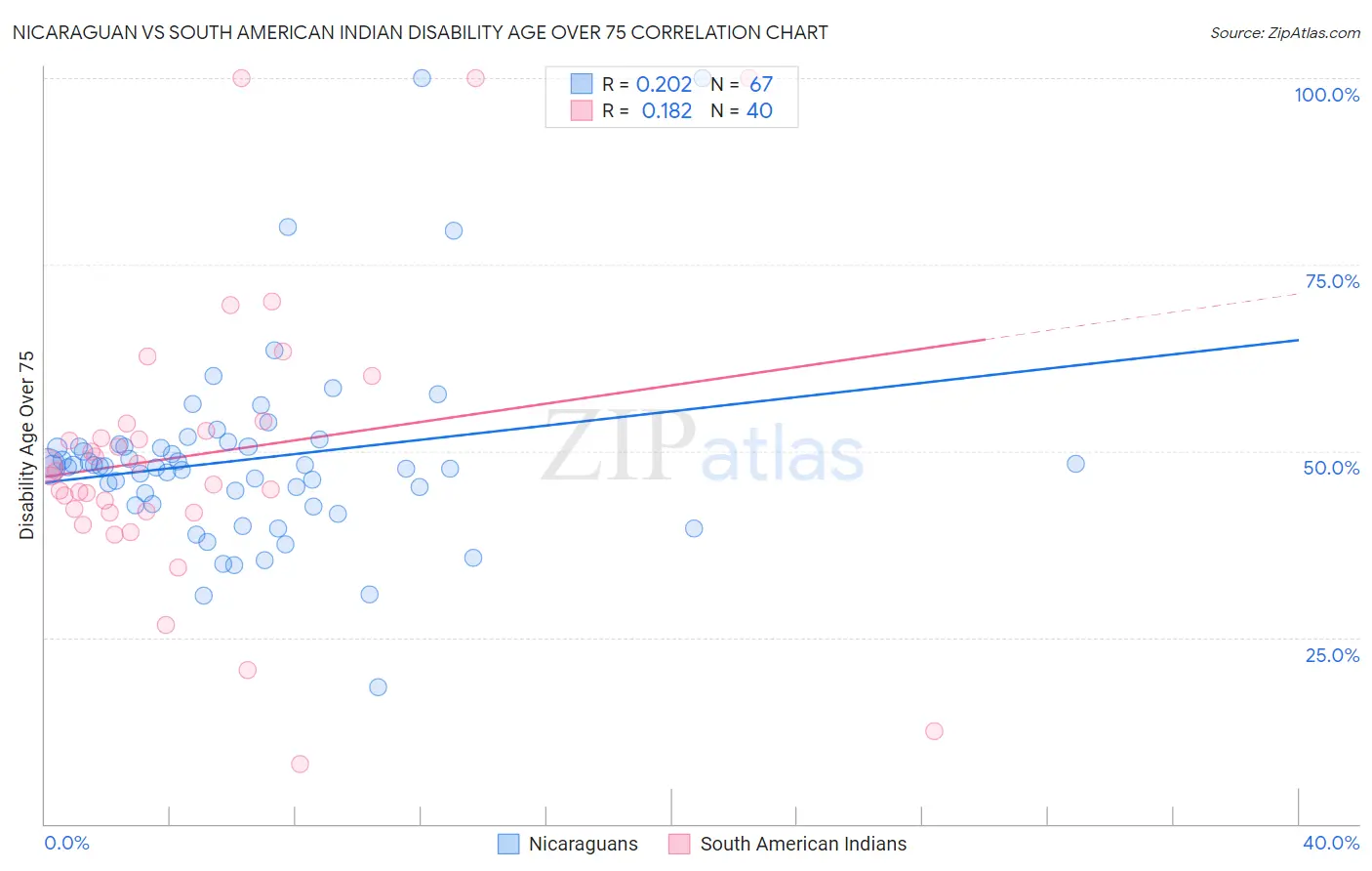 Nicaraguan vs South American Indian Disability Age Over 75