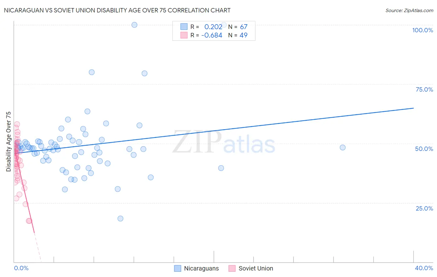 Nicaraguan vs Soviet Union Disability Age Over 75