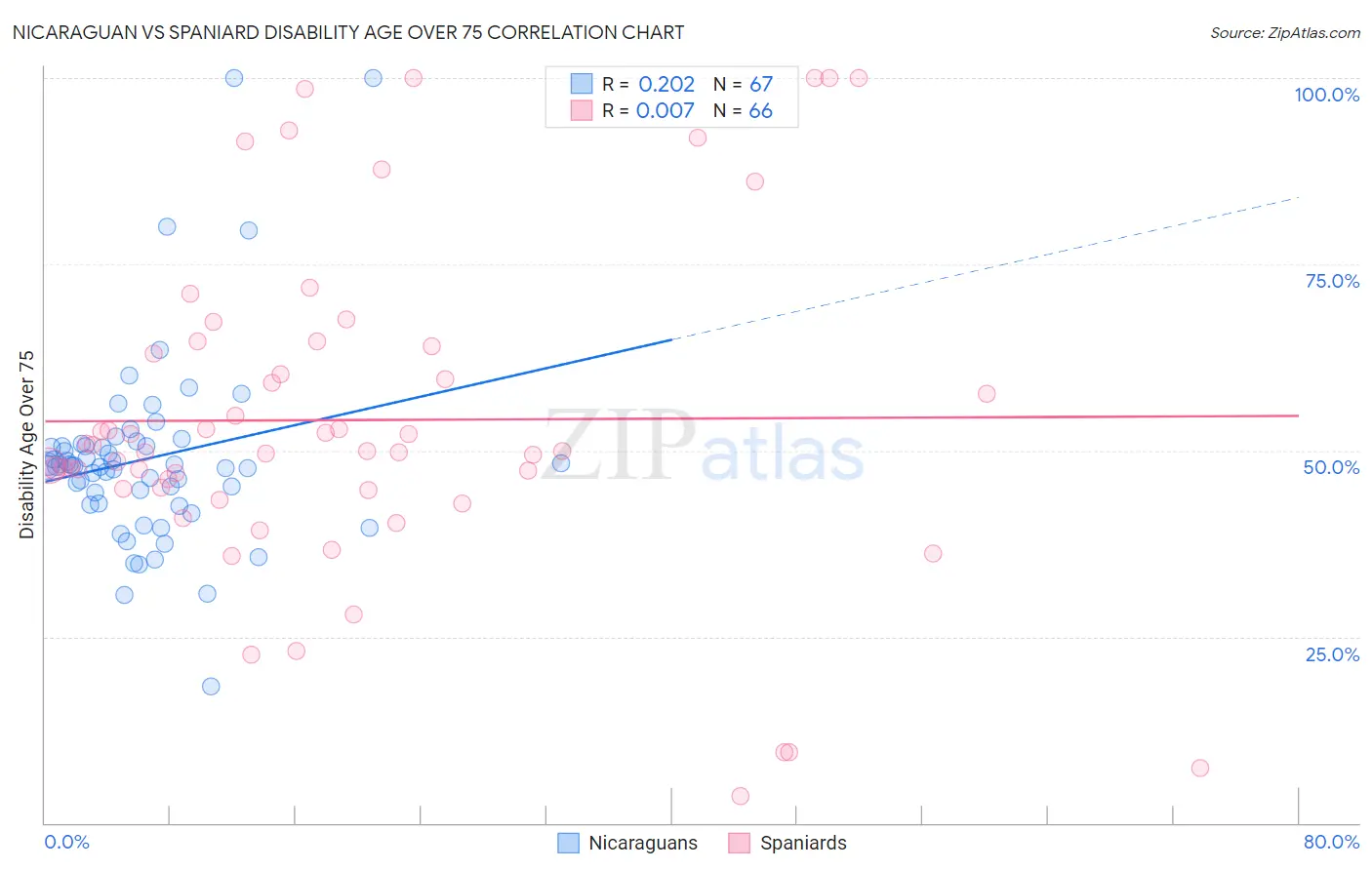 Nicaraguan vs Spaniard Disability Age Over 75