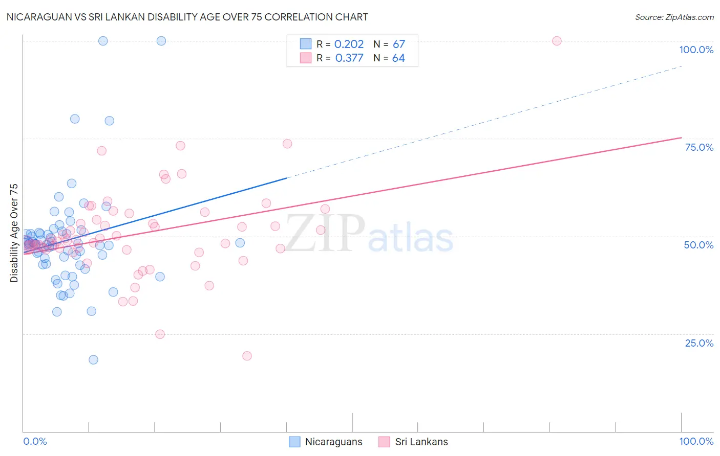 Nicaraguan vs Sri Lankan Disability Age Over 75