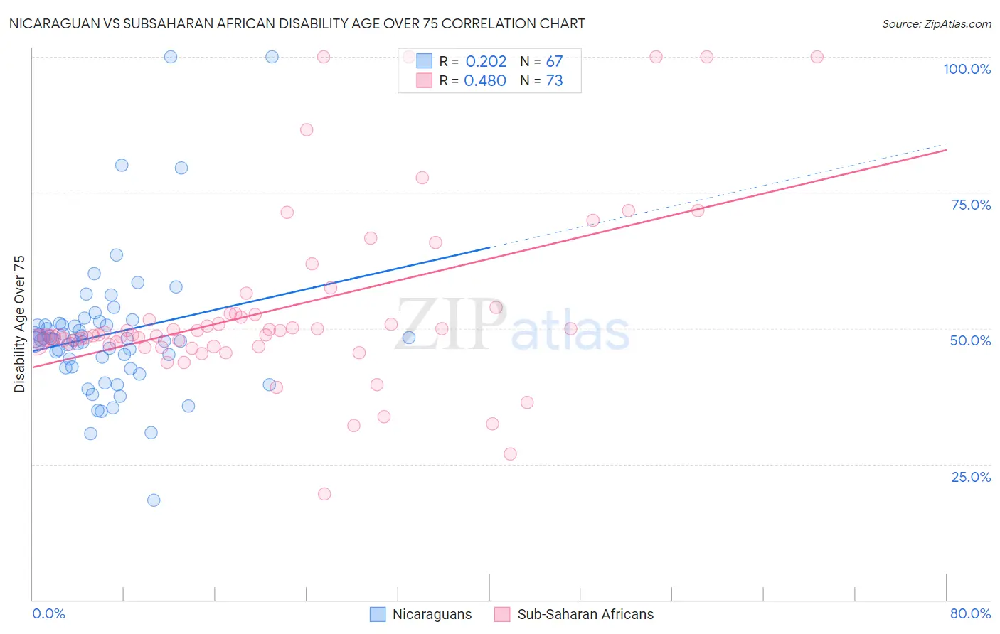 Nicaraguan vs Subsaharan African Disability Age Over 75