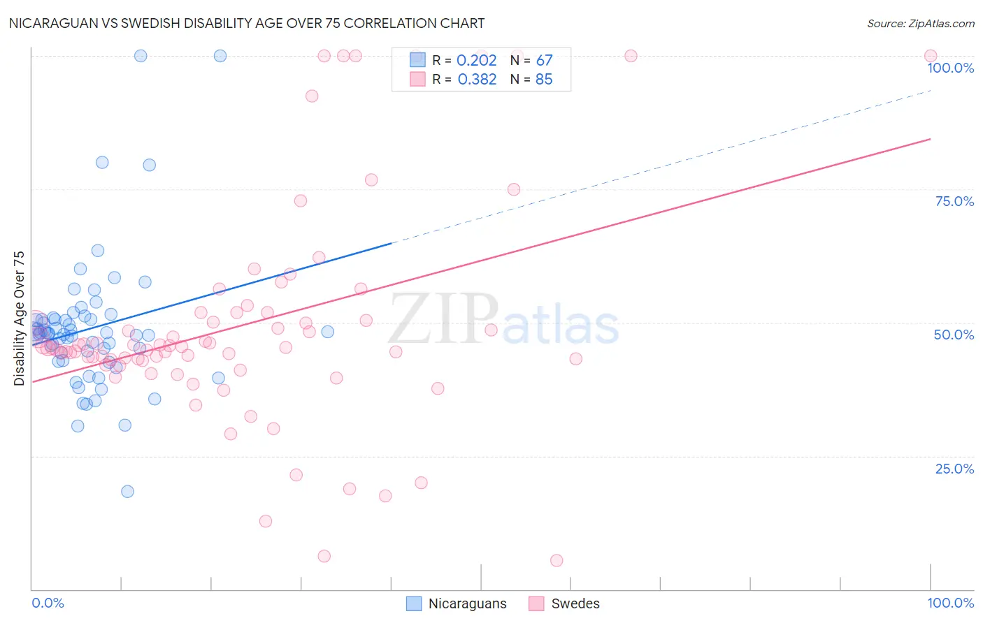 Nicaraguan vs Swedish Disability Age Over 75