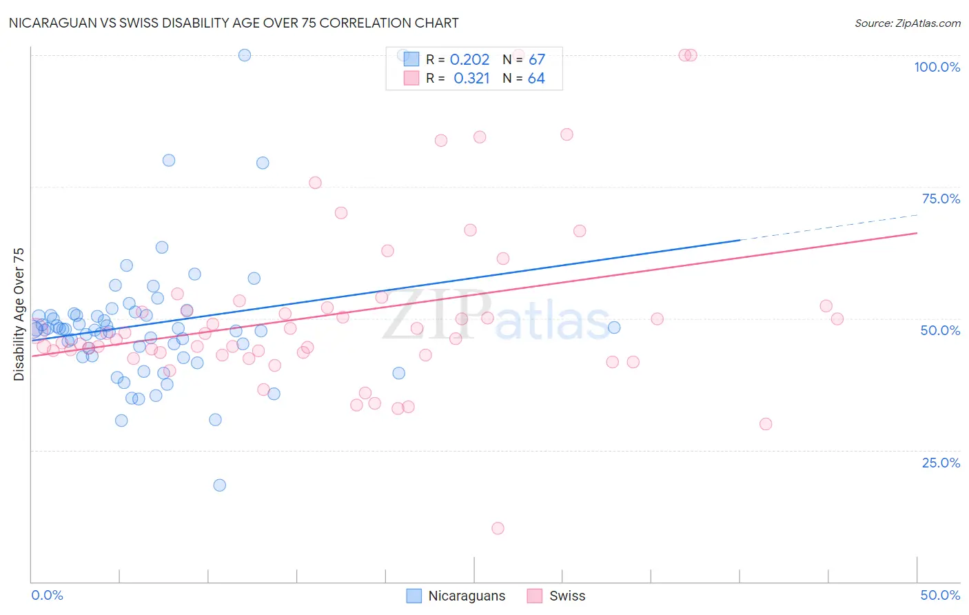 Nicaraguan vs Swiss Disability Age Over 75