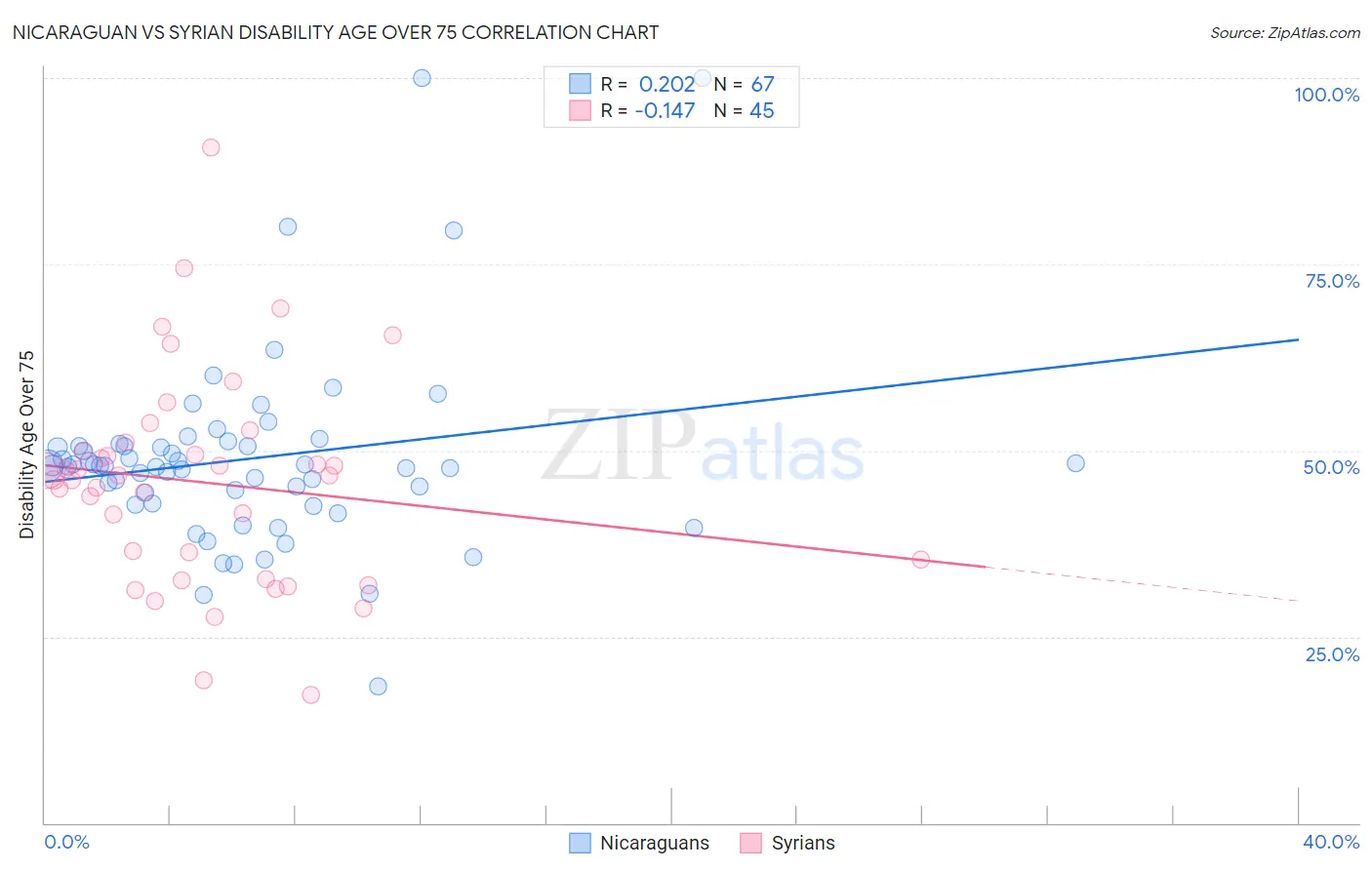 Nicaraguan vs Syrian Disability Age Over 75