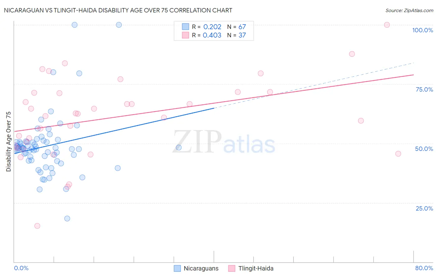 Nicaraguan vs Tlingit-Haida Disability Age Over 75