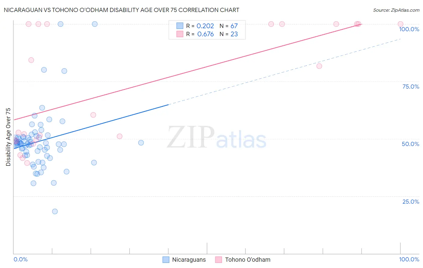 Nicaraguan vs Tohono O'odham Disability Age Over 75