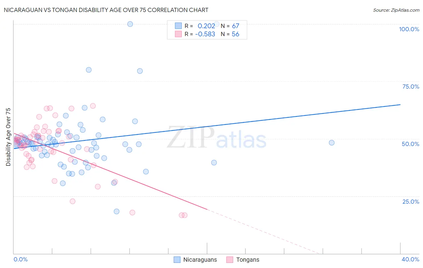 Nicaraguan vs Tongan Disability Age Over 75
