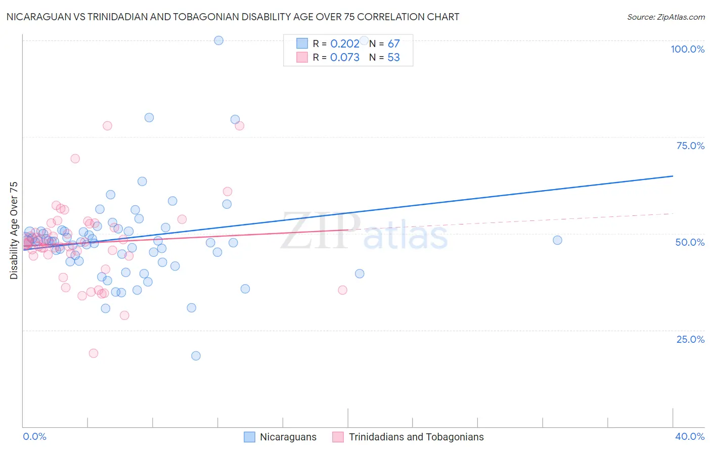 Nicaraguan vs Trinidadian and Tobagonian Disability Age Over 75