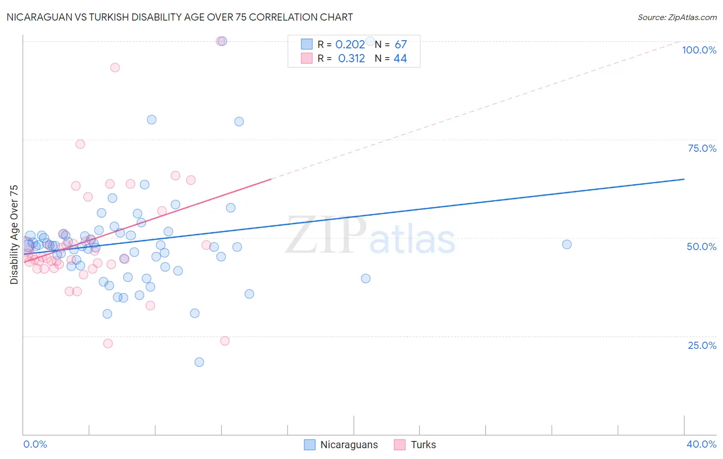 Nicaraguan vs Turkish Disability Age Over 75