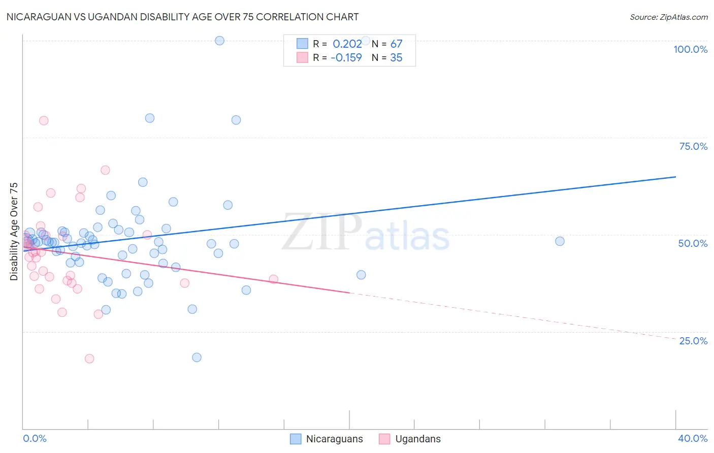Nicaraguan vs Ugandan Disability Age Over 75