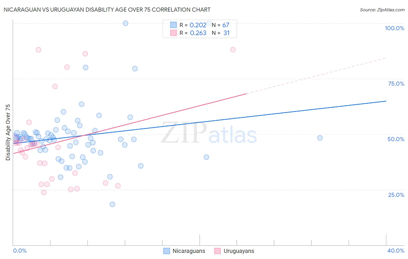 Nicaraguan vs Uruguayan Disability Age Over 75