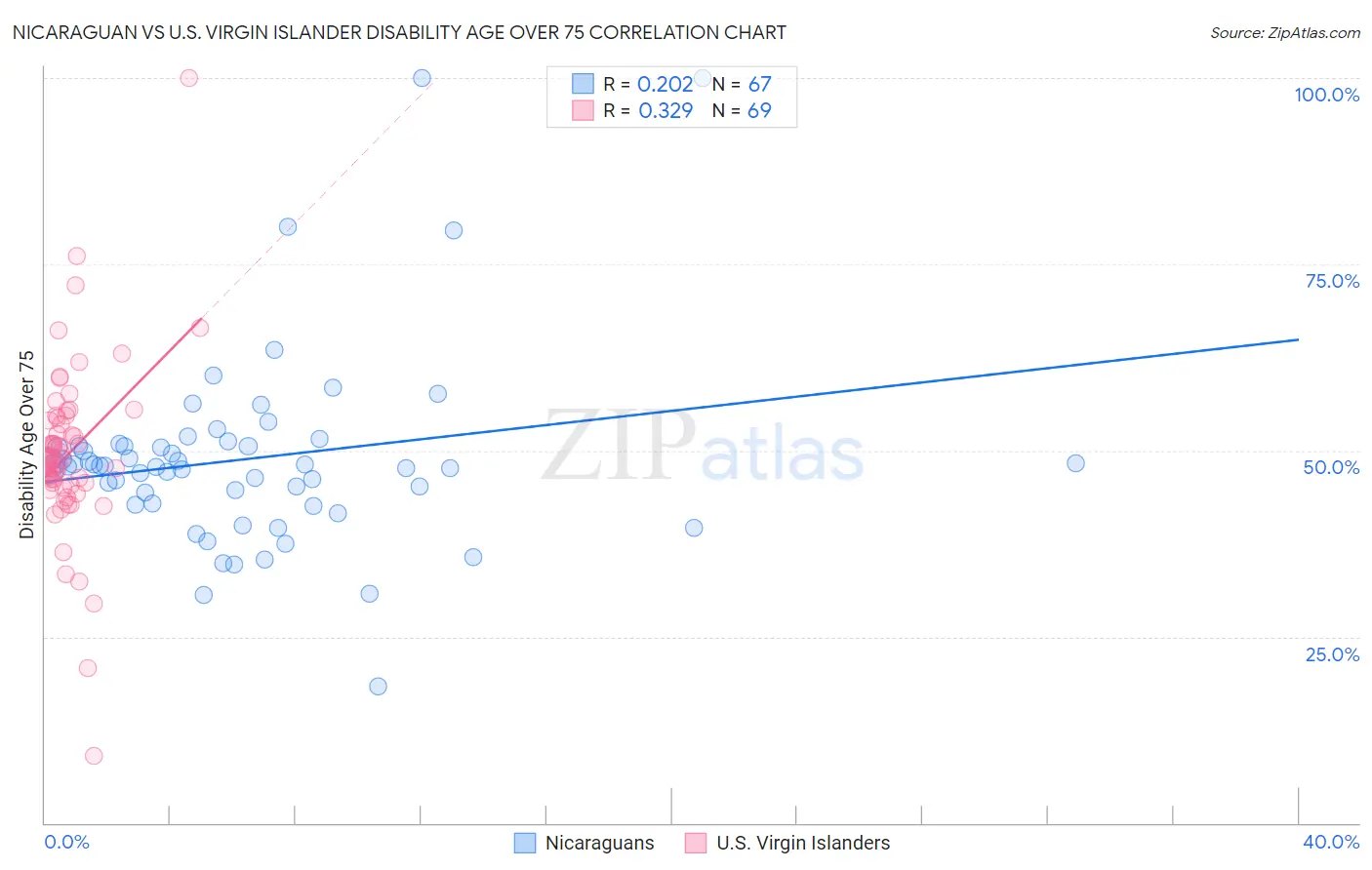 Nicaraguan vs U.S. Virgin Islander Disability Age Over 75