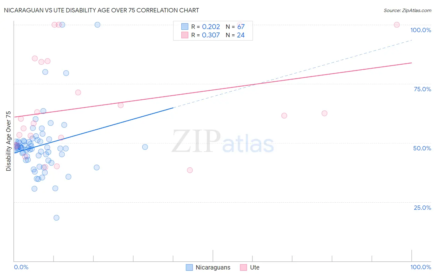 Nicaraguan vs Ute Disability Age Over 75