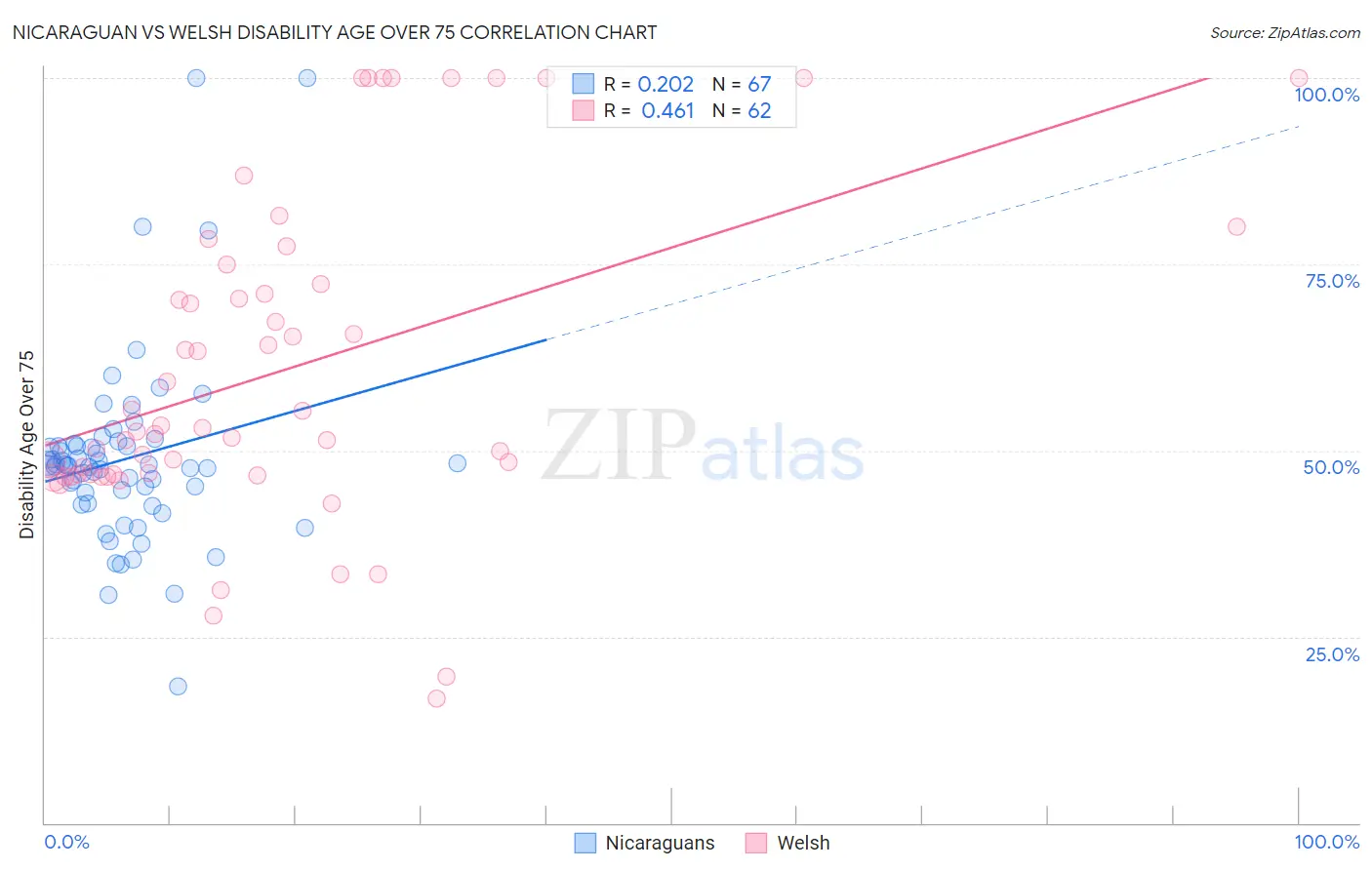 Nicaraguan vs Welsh Disability Age Over 75